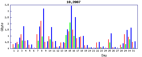Traffic statistics, totals for 10.0.0.138_102